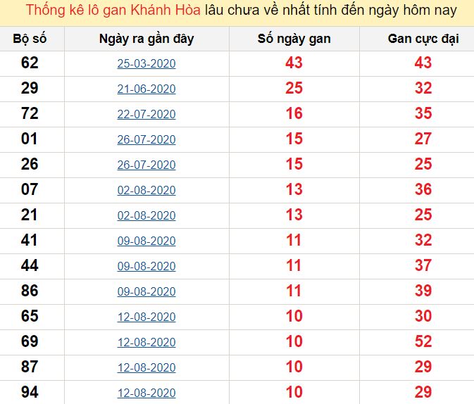 Dự đoán chính xác kết quả xổ số miền Trung