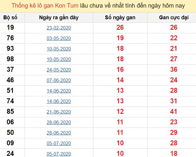 Phân tích kết quả xổ số các tỉnh miền Trung