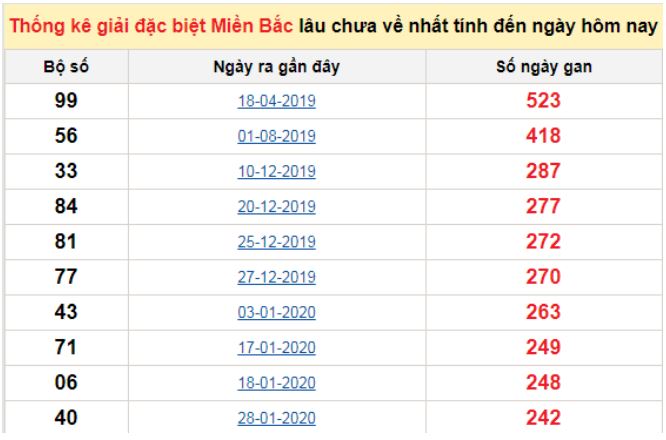 Những cặp số đáng chú ý