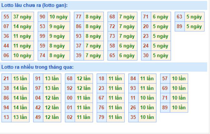 Các bộ số đã xuất hiện gần đây